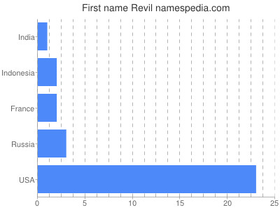 Vornamen Revil