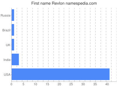 Given name Revlon