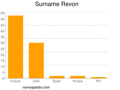 Surname Revon