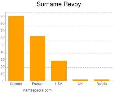 Surname Revoy