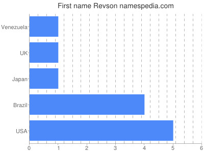 Given name Revson