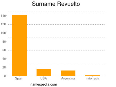 Familiennamen Revuelto