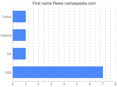 Given name Rewe