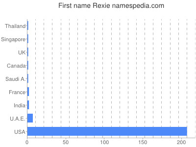 Given name Rexie