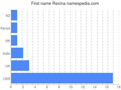 Given name Rexina