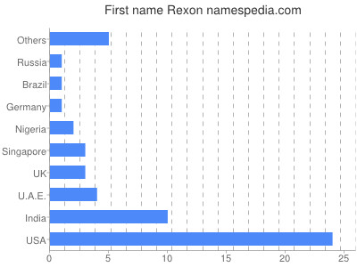 prenom Rexon
