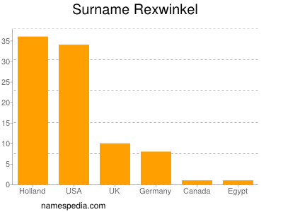 nom Rexwinkel