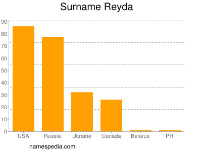 Surname Reyda