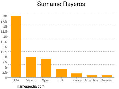 Surname Reyeros