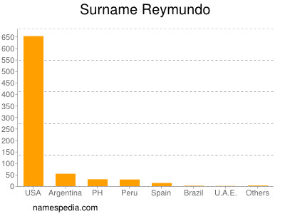 Surname Reymundo