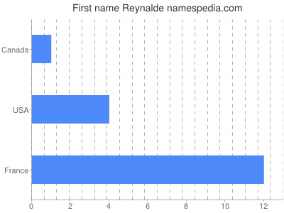 Given name Reynalde