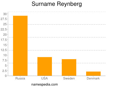 Surname Reynberg