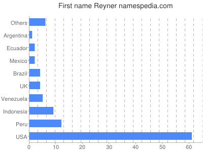 Given name Reyner