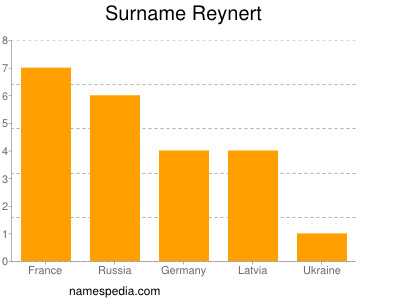 Surname Reynert