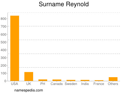 Surname Reynold