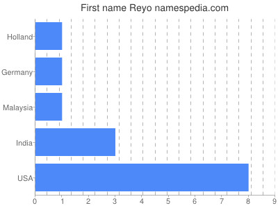 Given name Reyo