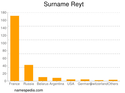 Surname Reyt