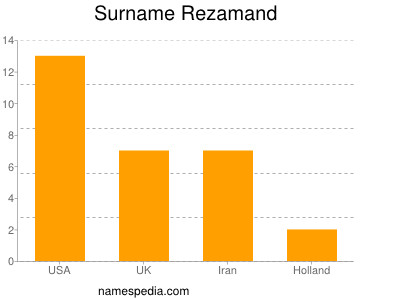Surname Rezamand