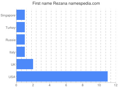 Given name Rezana