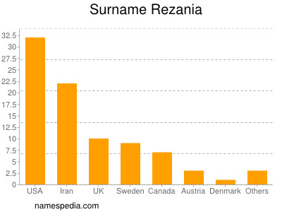 Surname Rezania