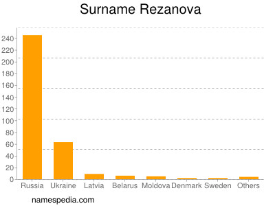 Familiennamen Rezanova