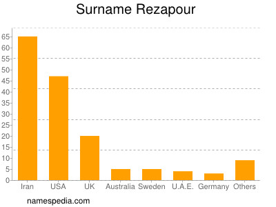 Surname Rezapour