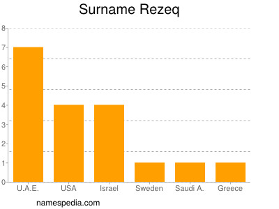 Surname Rezeq