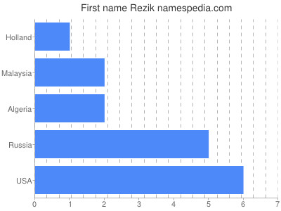Given name Rezik