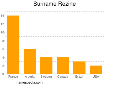 Surname Rezine