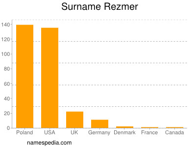 Surname Rezmer