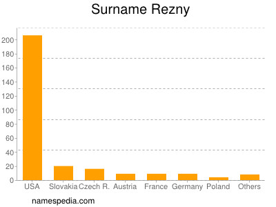Surname Rezny