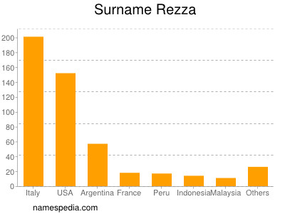 Surname Rezza