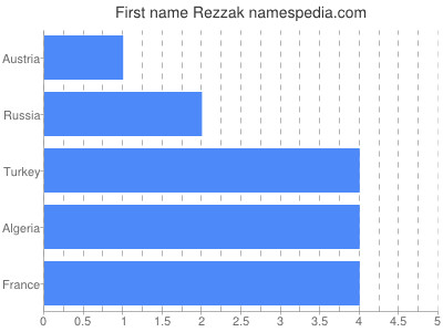 Given name Rezzak