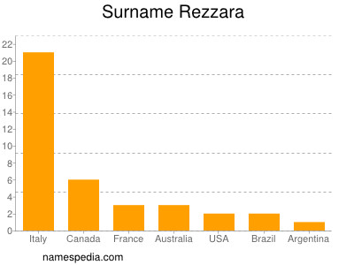 Surname Rezzara