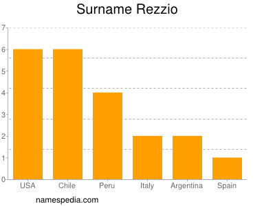 Surname Rezzio