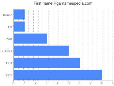 Given name Rga
