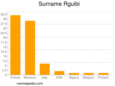 Surname Rguibi