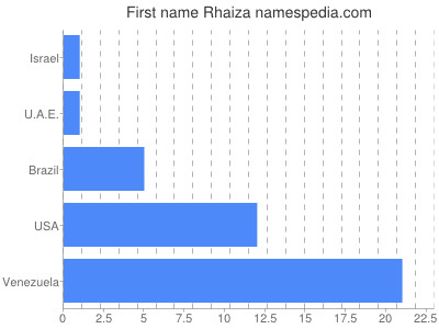 Vornamen Rhaiza