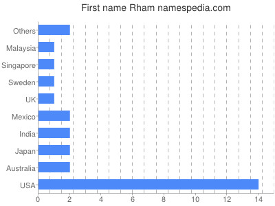 Given name Rham