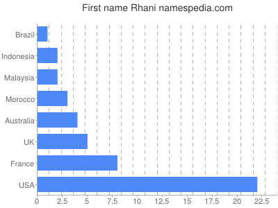 Given name Rhani