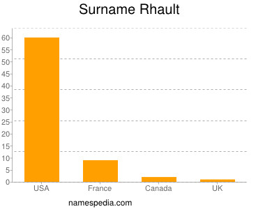 Surname Rhault