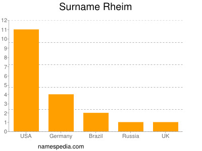 Surname Rheim