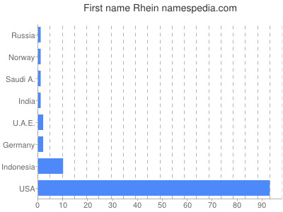 Given name Rhein