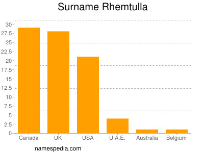 Surname Rhemtulla
