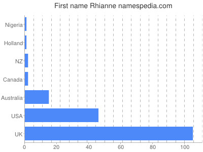Given name Rhianne