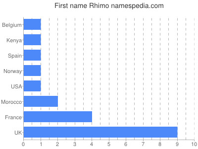 Given name Rhimo