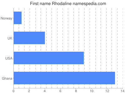 Given name Rhodaline