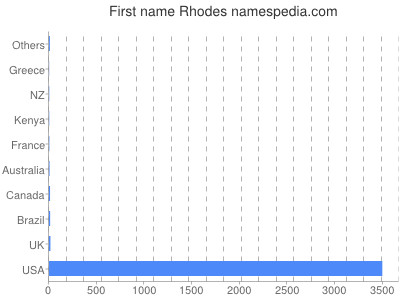 Given name Rhodes