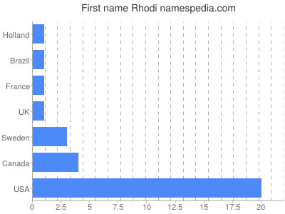 Given name Rhodi