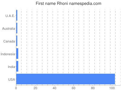 Vornamen Rhoni